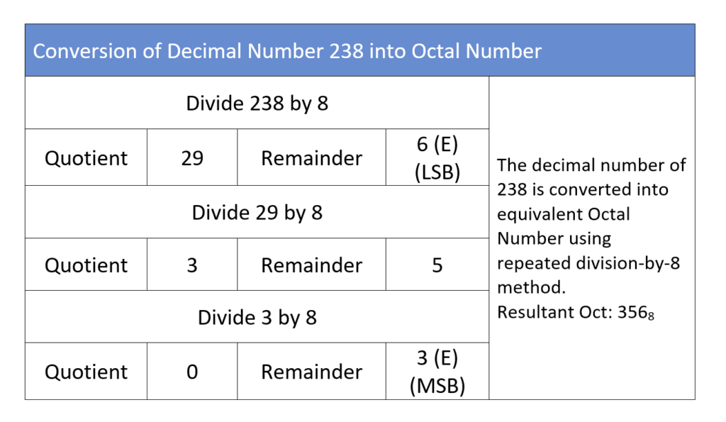 Octal Number System - Electronics-Lab