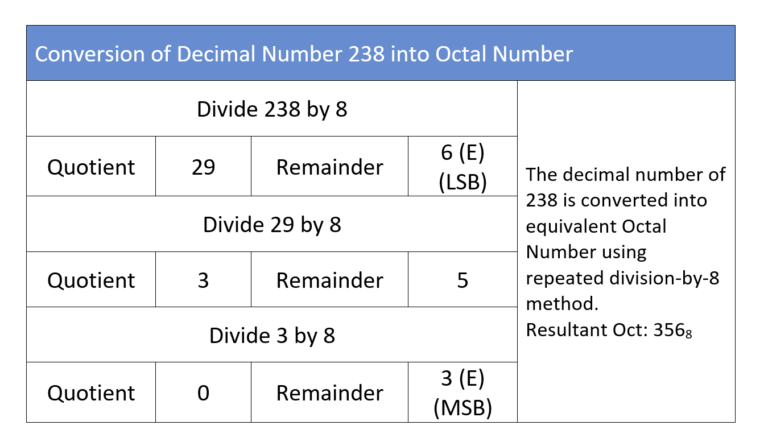 Octal Number System - Electronics-Lab.com