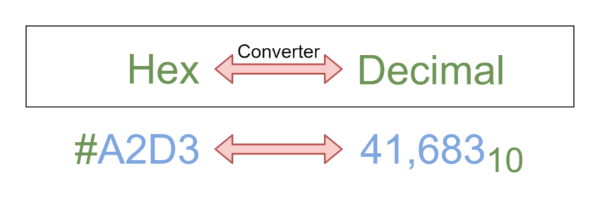 Binary Decimal and Hexadecimal converter - Electronics-Lab.com