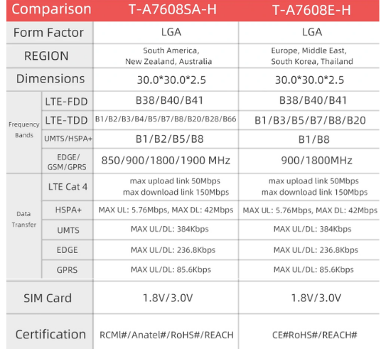 LILYGO T-A7608X Comparison