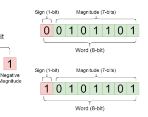 Signed Binary Numbers