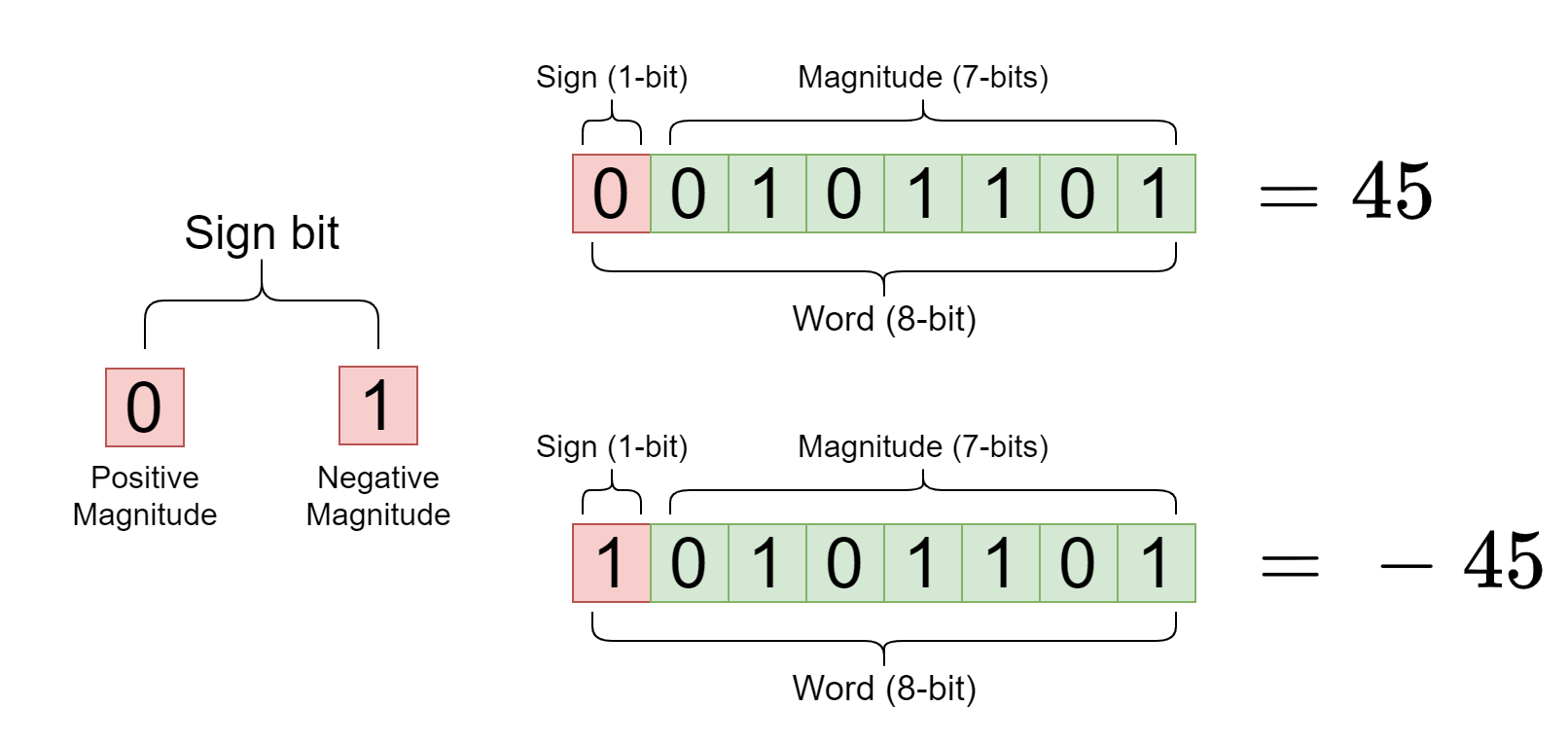 Signed Binary Numbers