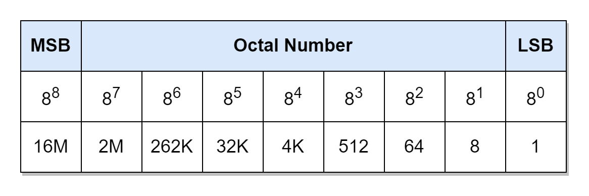 Octal calculator clearance