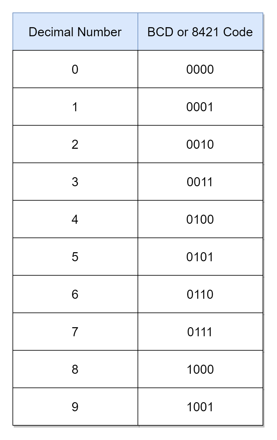 BCD truth table