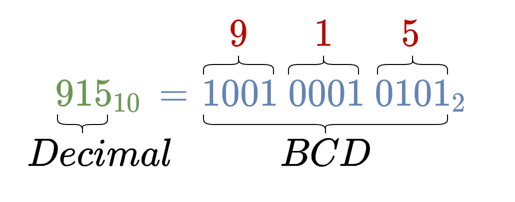 Decimal to BCD