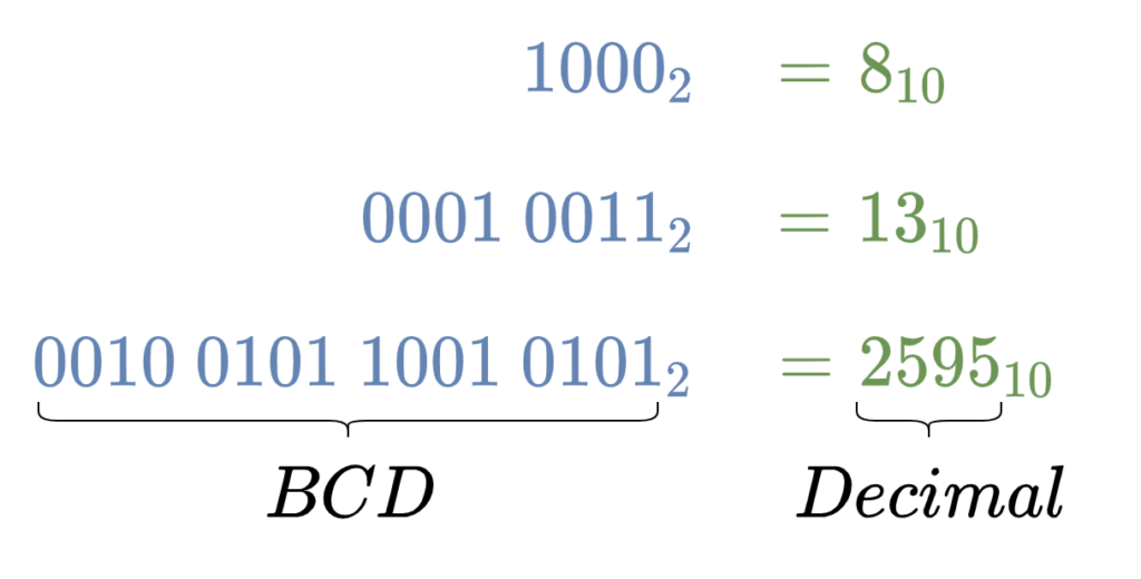 Binary Coded Decimal - BCD - Electronics-Lab.com