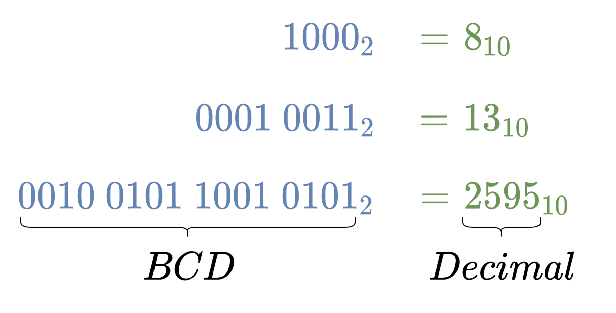 BCD to Decimal Examples