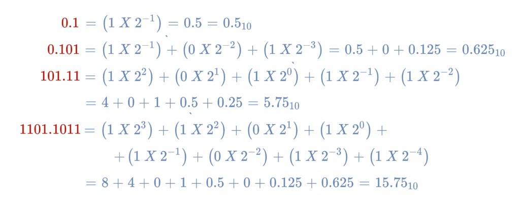 Binary Fractions - Electronics-Lab.com