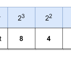 Binary Coded Decimal – BCD