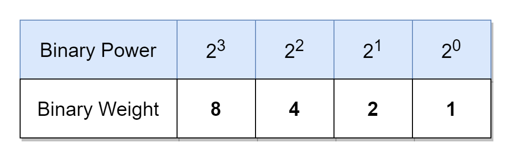 4-bit binary weights
