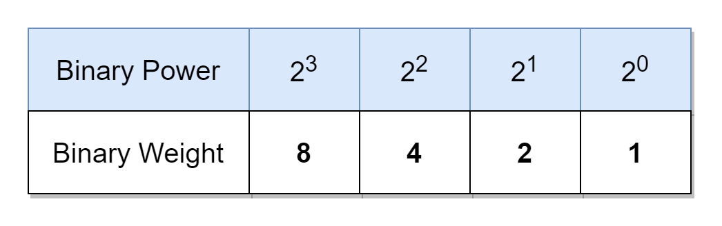 Binary Coded Decimal – BCD