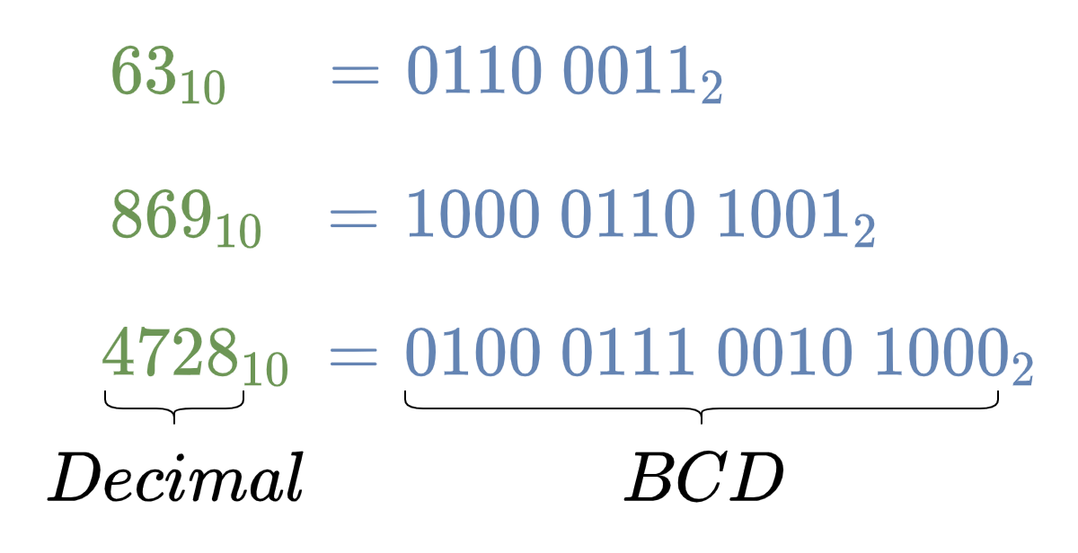 Decimal to BCD examples