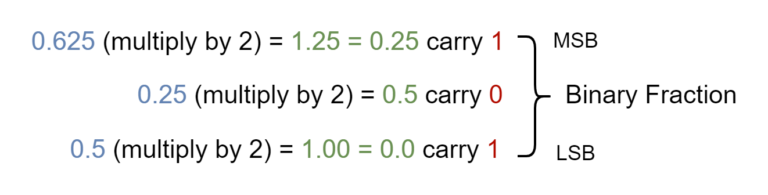 Binary Fractions - Electronics-Lab