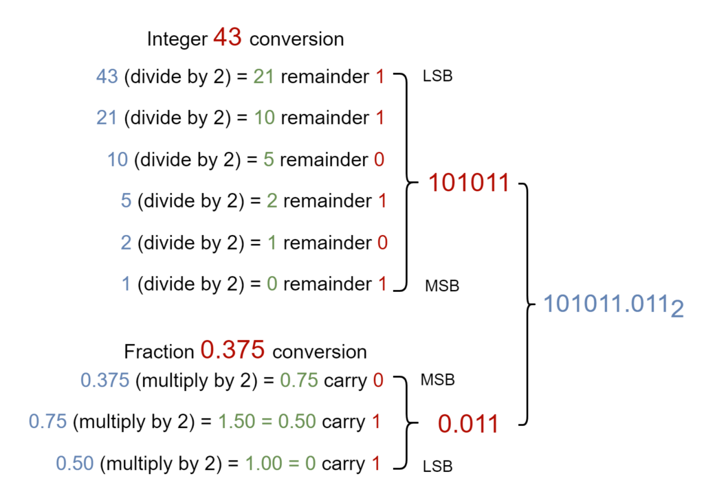 dec_to_bin_example2 - Electronics-Lab