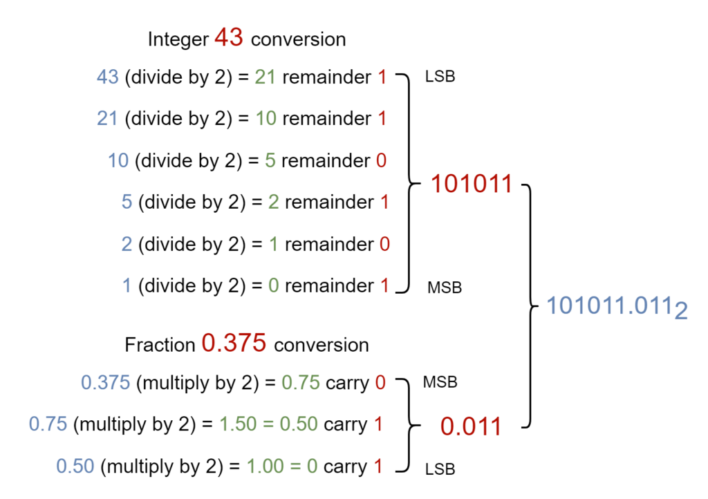 Binary Fractions - Electronics-Lab