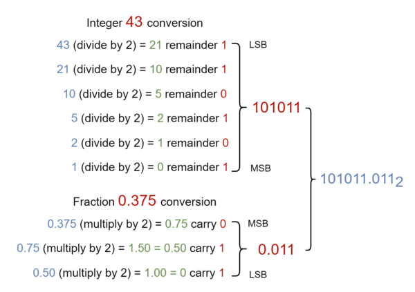 Binary Fractions - Electronics-Lab.com