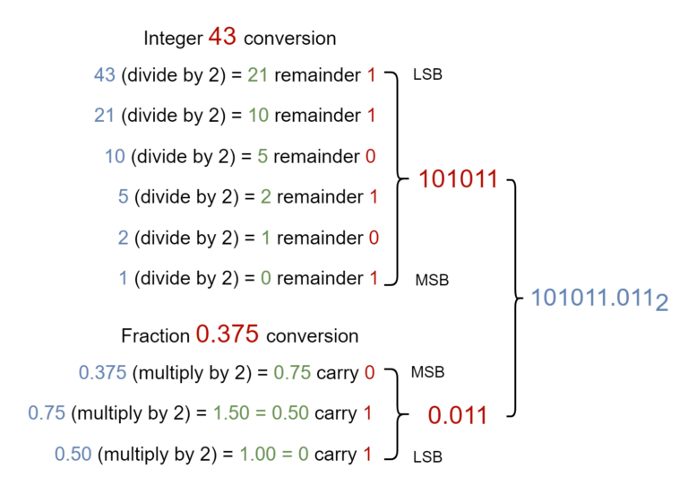 Binary Fractions - Electronics-Lab