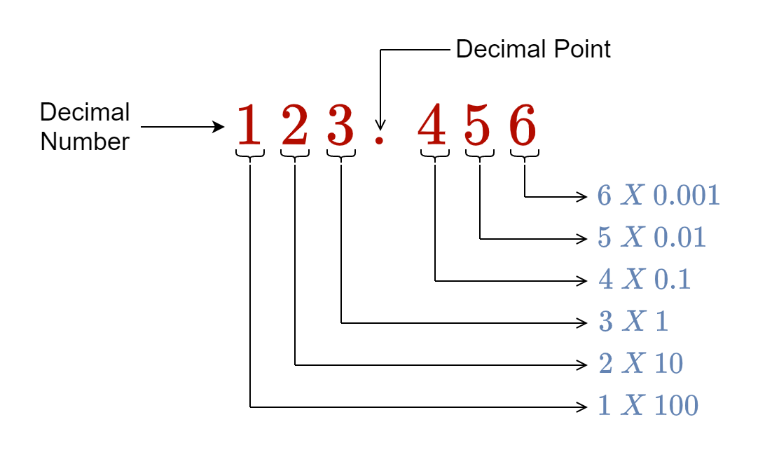 decimal to binary converter