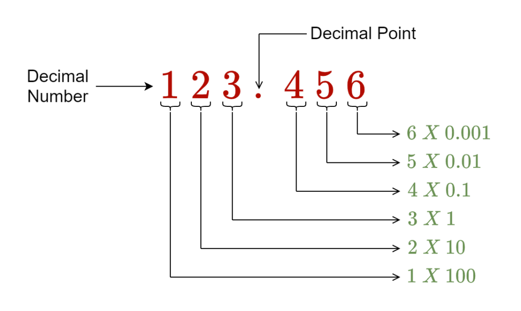 Decimal fraction example1 electronics lab