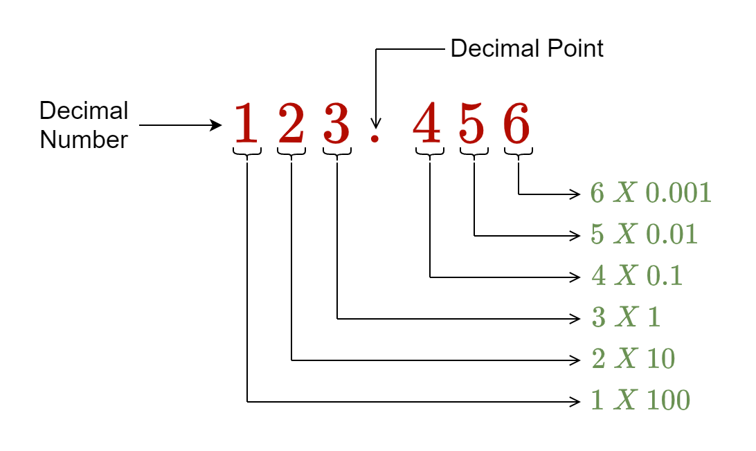 example of fraction to decimal number