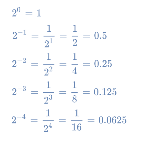 Binary Fractions - Electronics-Lab.com