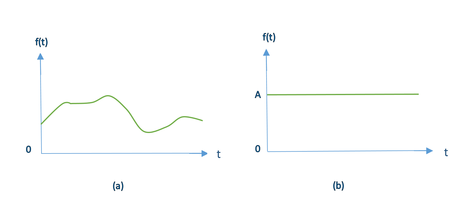 Introduction to Signals and Systems Analysis