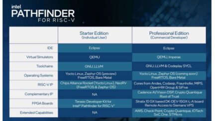 Intel Launches Pathfinder for RISC-V to Help Hobbyists, Academics, and Industry Build RISC-V Chips