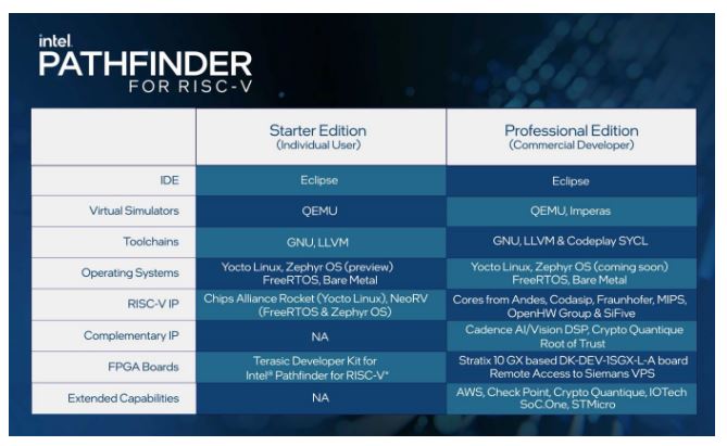 Intel Launches Pathfinder for RISC-V to Help Hobbyists, Academics, and Industry Build RISC-V Chips