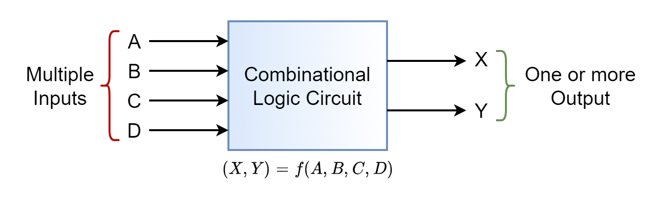Combinational Logic Block Diagram