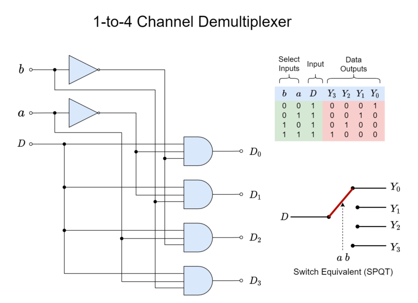 1-to-4 Demultiplexer