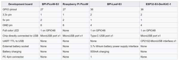 Banana Pi BPi PicoW-S3 ESP32-S2 Board Launches for $5.5 - Electronics-Lab