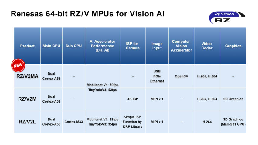 Renesas RZ V2MA microprocessor comparison