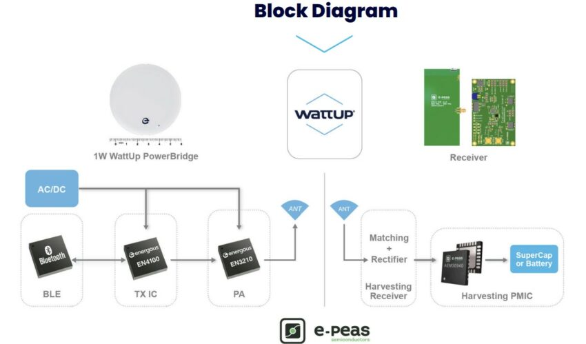 Wireless Energy Harvesting Kit Block Diagram
