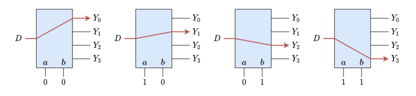 Demultiplexing Switching