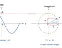 The Fourier Analysis – Part 2