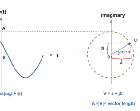 The Fourier Analysis – Fourier Transform