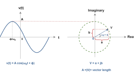 The Fourier Analysis – Fourier Transform