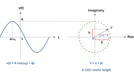 The Fourier Analysis – Fourier Transform
