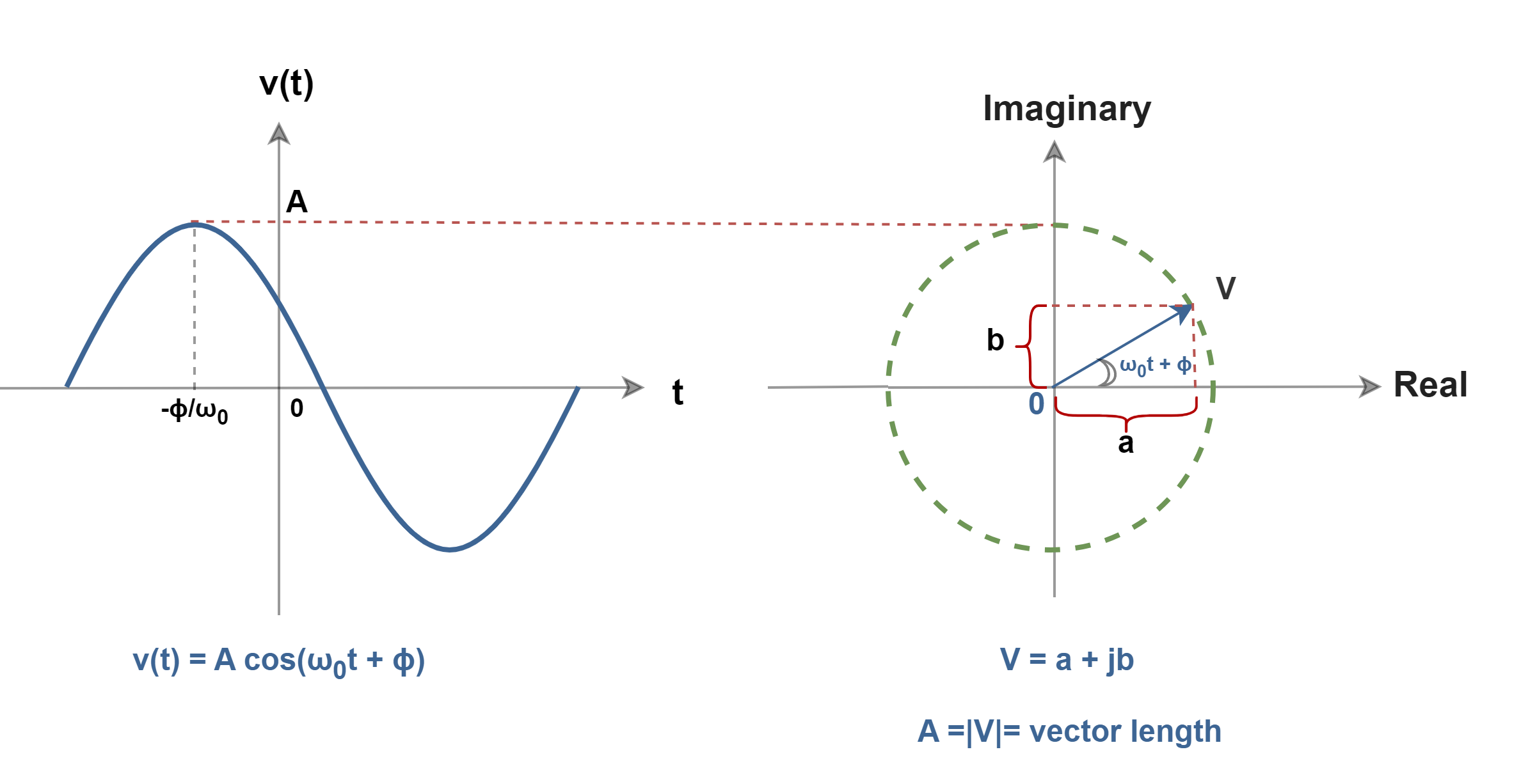 The Fourier Analysis – Fourier Transform