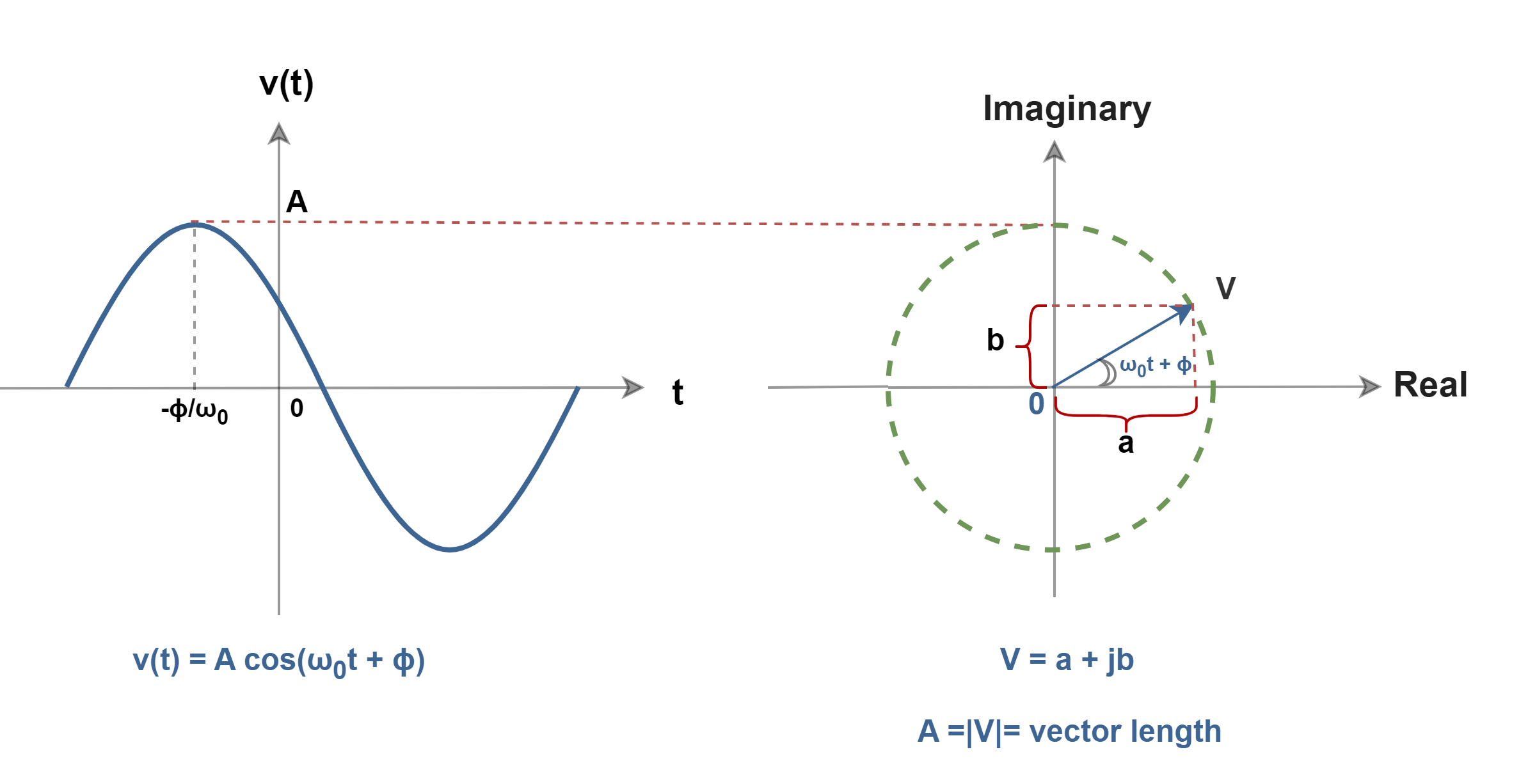 The Fourier Analysis – Part 2