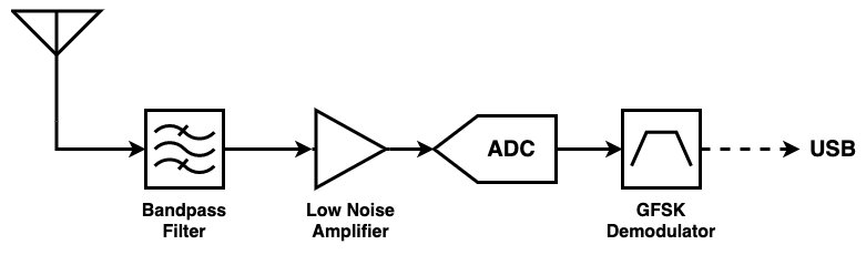 Maverick-603 RF device block diagram