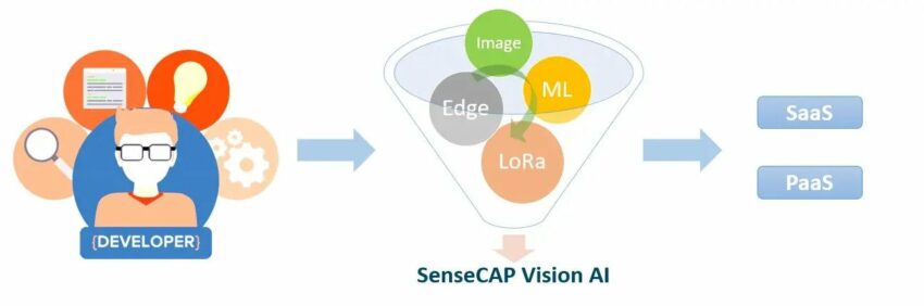 SenseCAP Vision AI