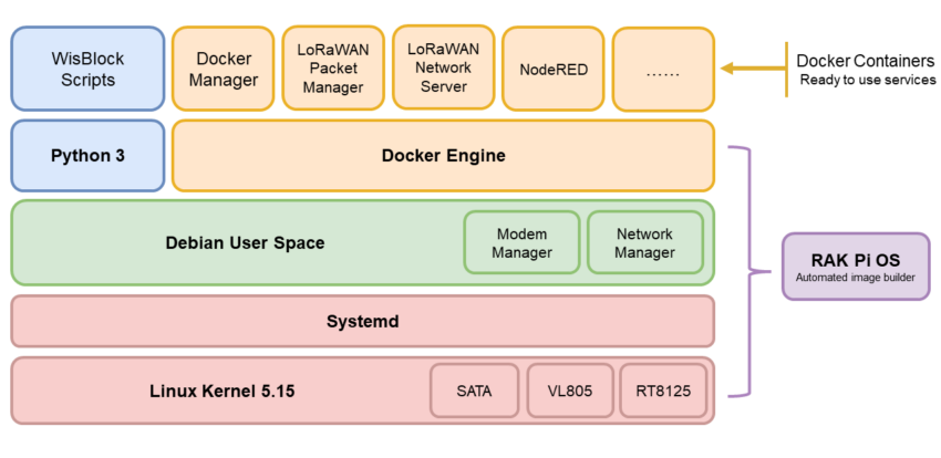 WisGate Connect Kit Software Structure