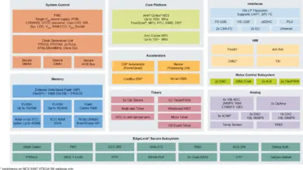 NXP’s MCX N Advanced Microcontrollers Delivers best-in-class performance and Power Efficiency