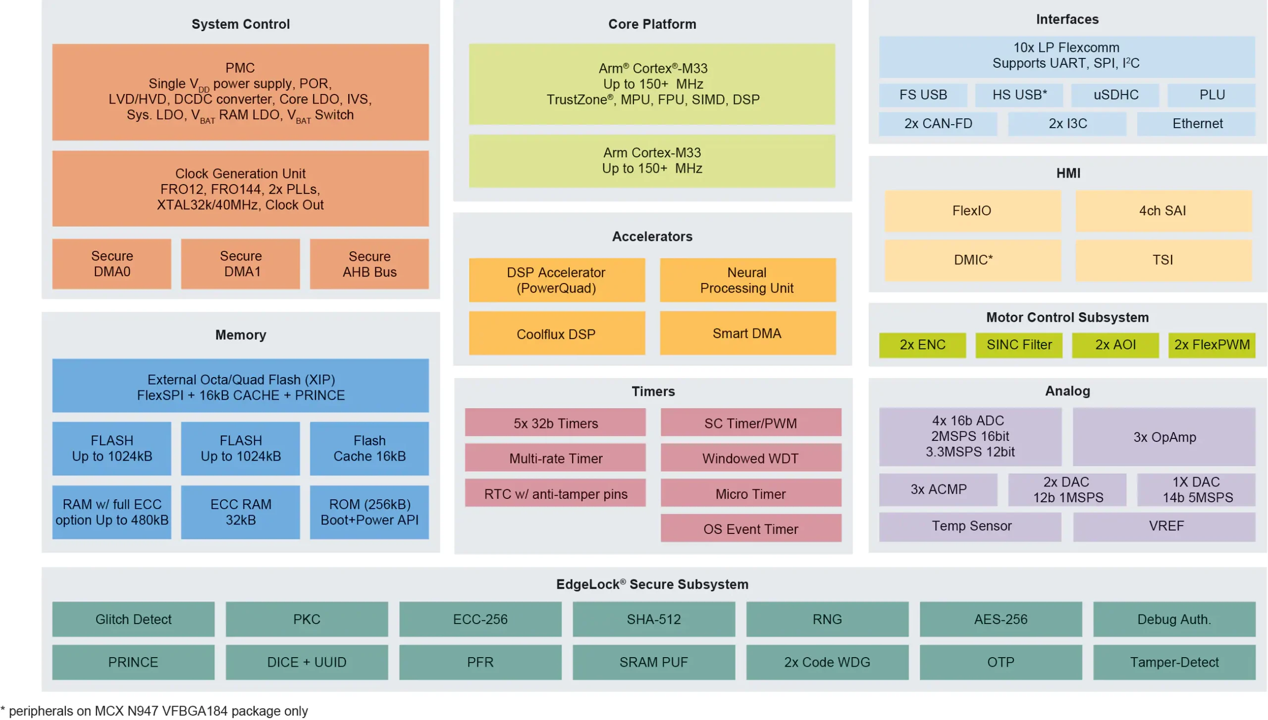 NXP’s MCX N Advanced Microcontrollers Delivers best-in-class performance and Power Efficiency