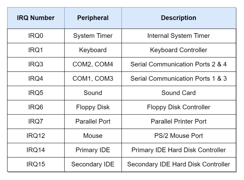 IRQ Table