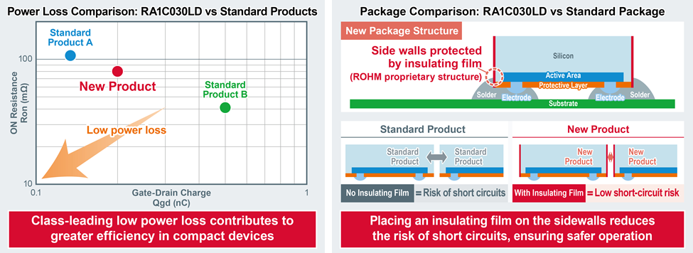 MOSFET optimized for small, thin devices