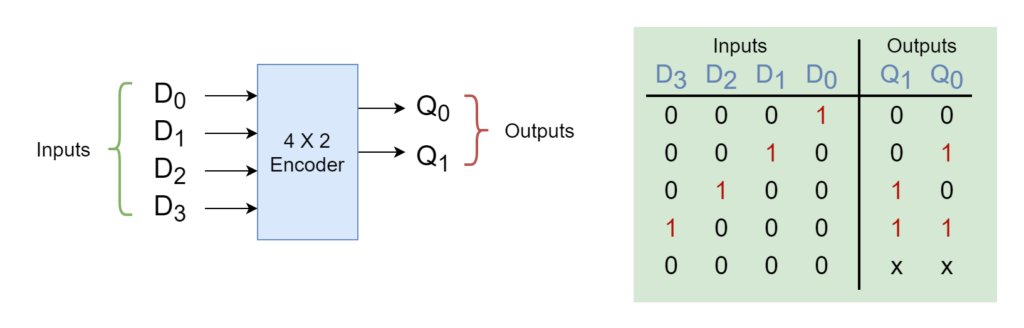 Binary Encoder 4 by 2