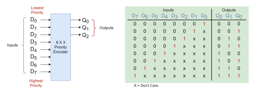 The 8 by 3 Priority Encoder