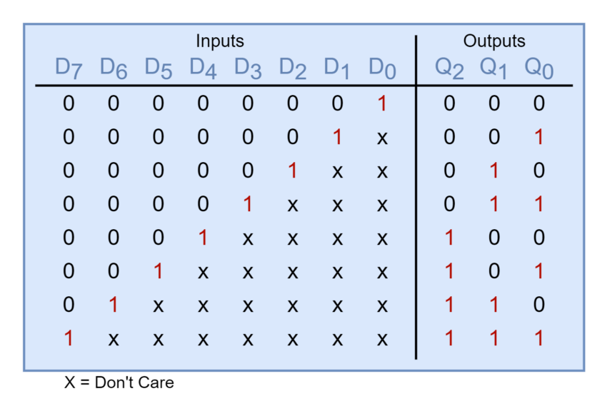 8 by 3 Encoder Truth Table
